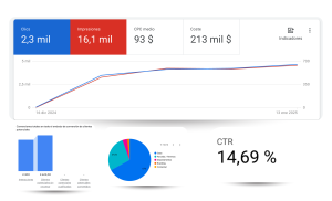 resultados-campañas-google-ads